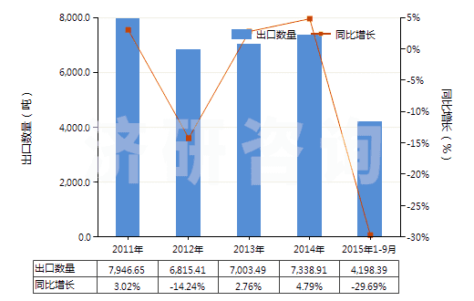 2011-2015年9月中國(guó)安乃近(HS29331920)出口量及增速統(tǒng)計(jì)